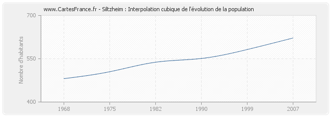 Siltzheim : Interpolation cubique de l'évolution de la population