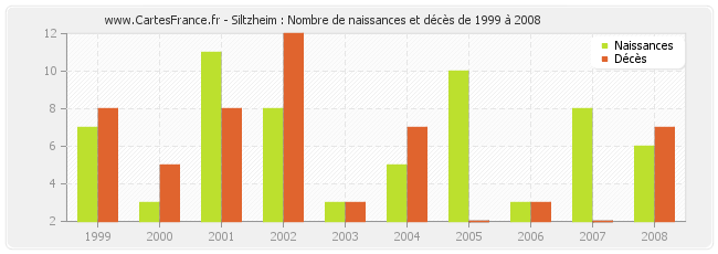 Siltzheim : Nombre de naissances et décès de 1999 à 2008
