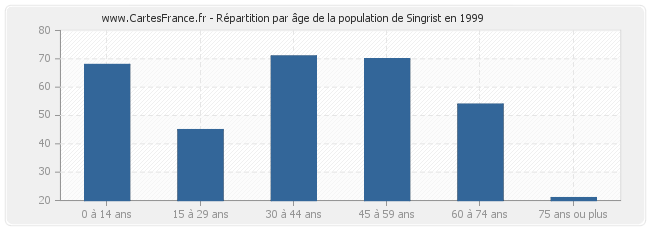 Répartition par âge de la population de Singrist en 1999