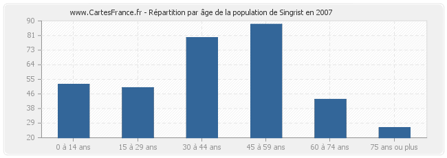 Répartition par âge de la population de Singrist en 2007