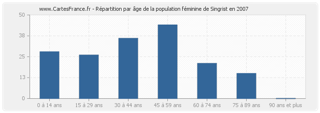 Répartition par âge de la population féminine de Singrist en 2007