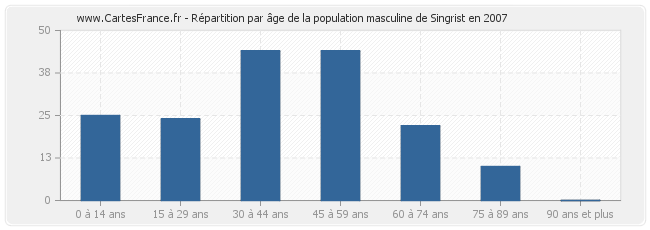 Répartition par âge de la population masculine de Singrist en 2007