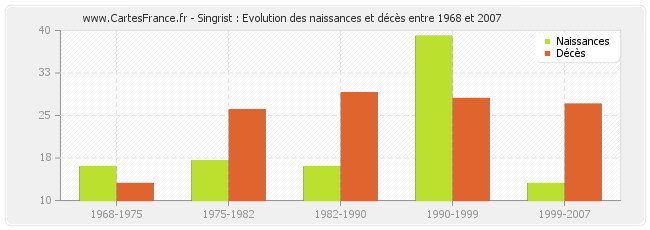 Singrist : Evolution des naissances et décès entre 1968 et 2007