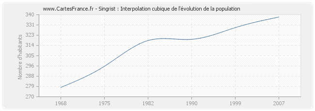 Singrist : Interpolation cubique de l'évolution de la population
