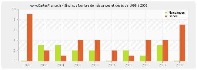Singrist : Nombre de naissances et décès de 1999 à 2008