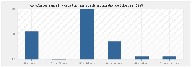 Répartition par âge de la population de Solbach en 1999