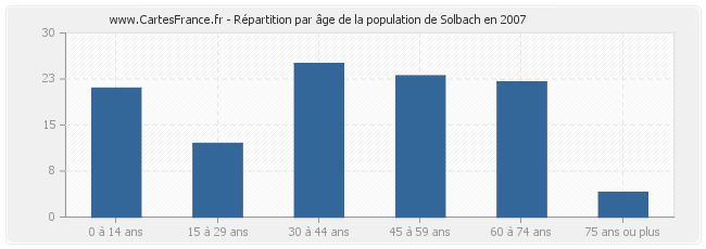 Répartition par âge de la population de Solbach en 2007