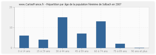 Répartition par âge de la population féminine de Solbach en 2007