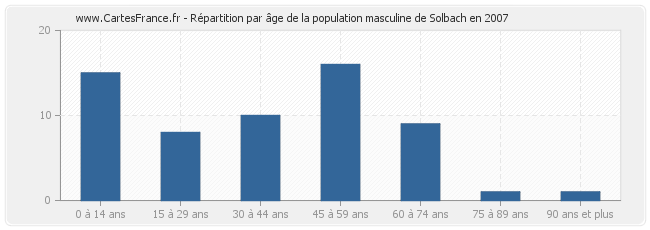 Répartition par âge de la population masculine de Solbach en 2007