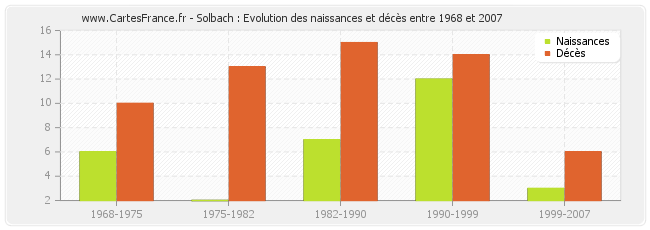 Solbach : Evolution des naissances et décès entre 1968 et 2007