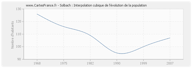 Solbach : Interpolation cubique de l'évolution de la population