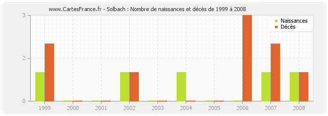 Solbach : Nombre de naissances et décès de 1999 à 2008