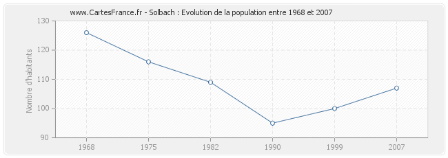 Population Solbach