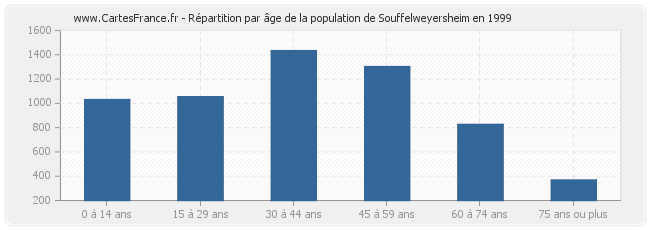 Répartition par âge de la population de Souffelweyersheim en 1999