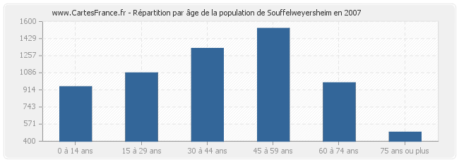 Répartition par âge de la population de Souffelweyersheim en 2007