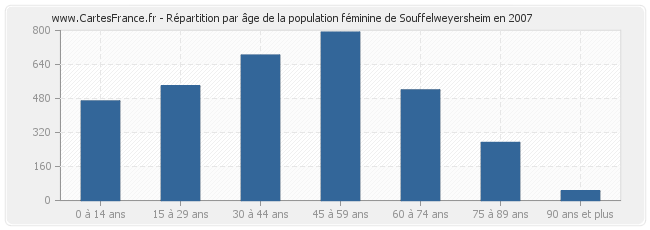 Répartition par âge de la population féminine de Souffelweyersheim en 2007