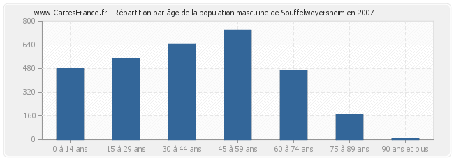Répartition par âge de la population masculine de Souffelweyersheim en 2007