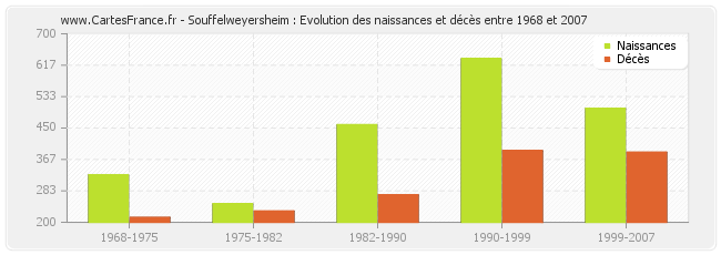 Souffelweyersheim : Evolution des naissances et décès entre 1968 et 2007