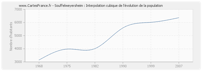 Souffelweyersheim : Interpolation cubique de l'évolution de la population