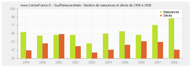 Souffelweyersheim : Nombre de naissances et décès de 1999 à 2008