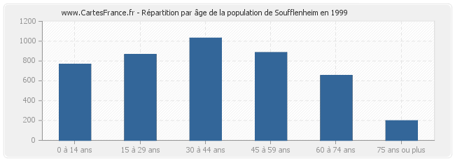 Répartition par âge de la population de Soufflenheim en 1999