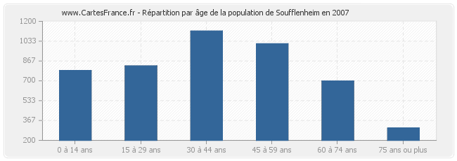 Répartition par âge de la population de Soufflenheim en 2007