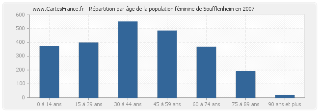 Répartition par âge de la population féminine de Soufflenheim en 2007