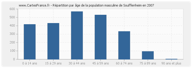 Répartition par âge de la population masculine de Soufflenheim en 2007