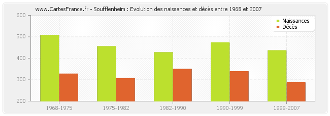 Soufflenheim : Evolution des naissances et décès entre 1968 et 2007