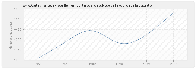 Soufflenheim : Interpolation cubique de l'évolution de la population