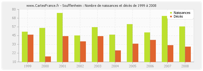 Soufflenheim : Nombre de naissances et décès de 1999 à 2008