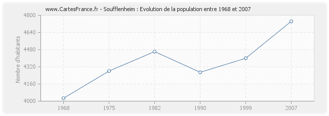 Population Soufflenheim