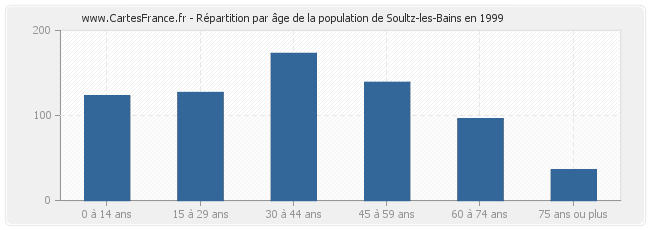Répartition par âge de la population de Soultz-les-Bains en 1999