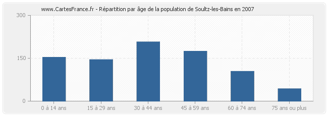 Répartition par âge de la population de Soultz-les-Bains en 2007