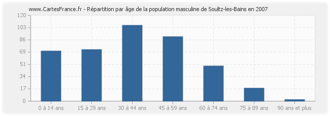 Répartition par âge de la population masculine de Soultz-les-Bains en 2007