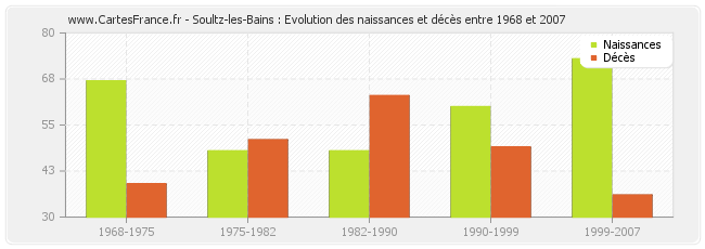 Soultz-les-Bains : Evolution des naissances et décès entre 1968 et 2007