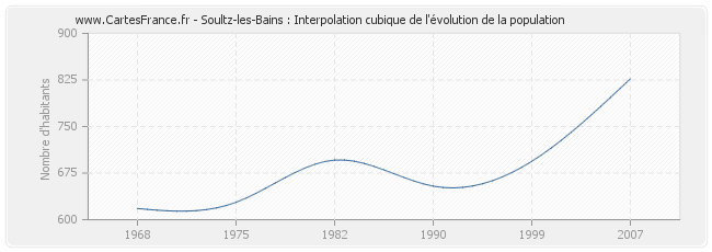 Soultz-les-Bains : Interpolation cubique de l'évolution de la population