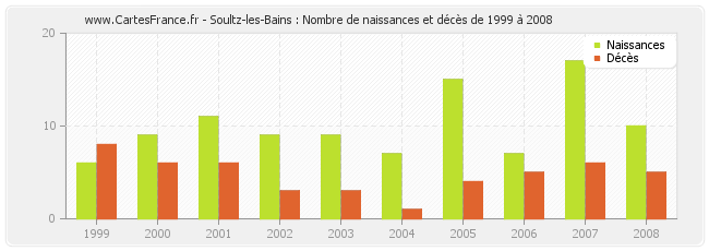 Soultz-les-Bains : Nombre de naissances et décès de 1999 à 2008