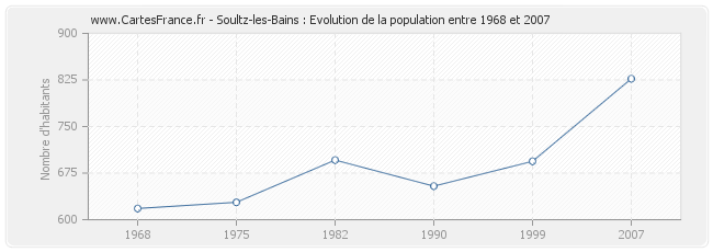 Population Soultz-les-Bains
