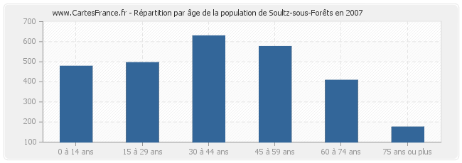 Répartition par âge de la population de Soultz-sous-Forêts en 2007