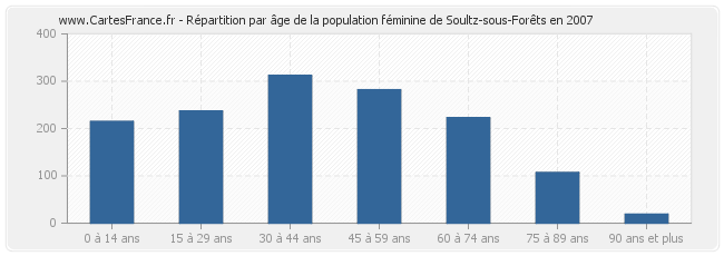 Répartition par âge de la population féminine de Soultz-sous-Forêts en 2007