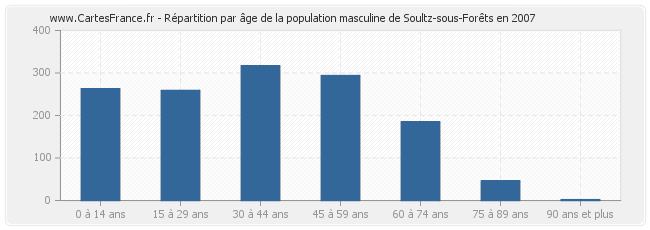 Répartition par âge de la population masculine de Soultz-sous-Forêts en 2007