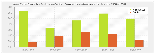 Soultz-sous-Forêts : Evolution des naissances et décès entre 1968 et 2007