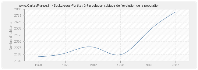 Soultz-sous-Forêts : Interpolation cubique de l'évolution de la population