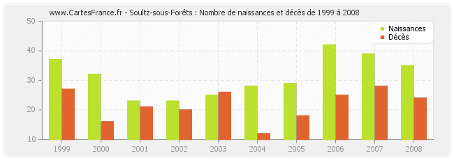 Soultz-sous-Forêts : Nombre de naissances et décès de 1999 à 2008