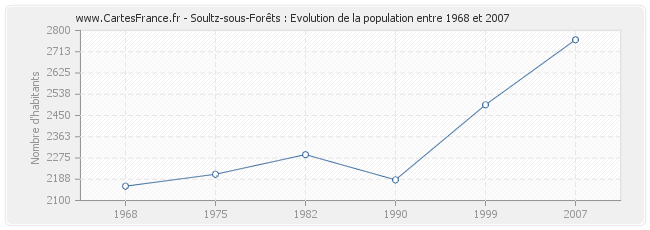 Population Soultz-sous-Forêts