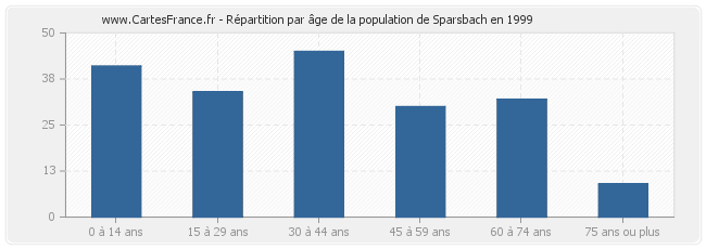 Répartition par âge de la population de Sparsbach en 1999