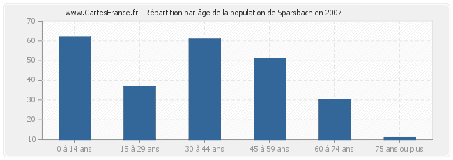 Répartition par âge de la population de Sparsbach en 2007
