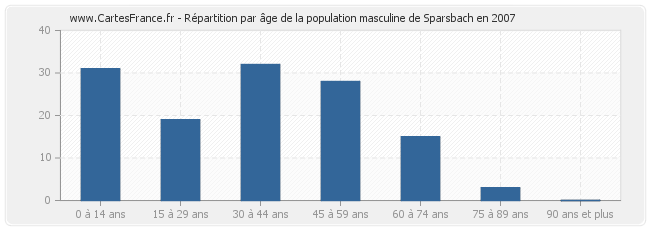 Répartition par âge de la population masculine de Sparsbach en 2007