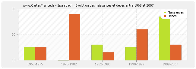 Sparsbach : Evolution des naissances et décès entre 1968 et 2007